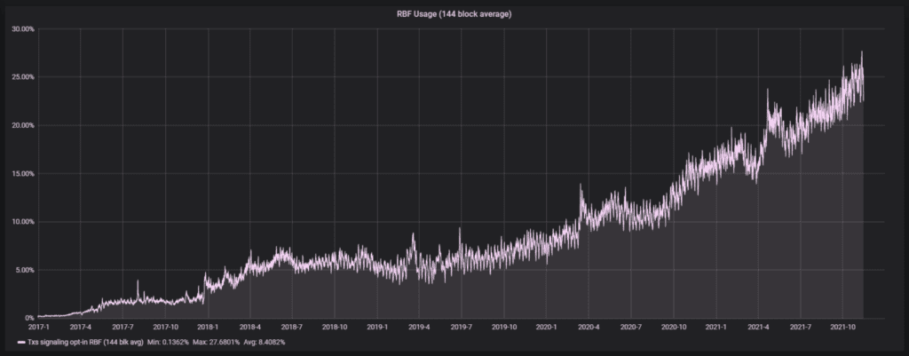 Graph showing the number of Bitcoin transactions using Replace by fee