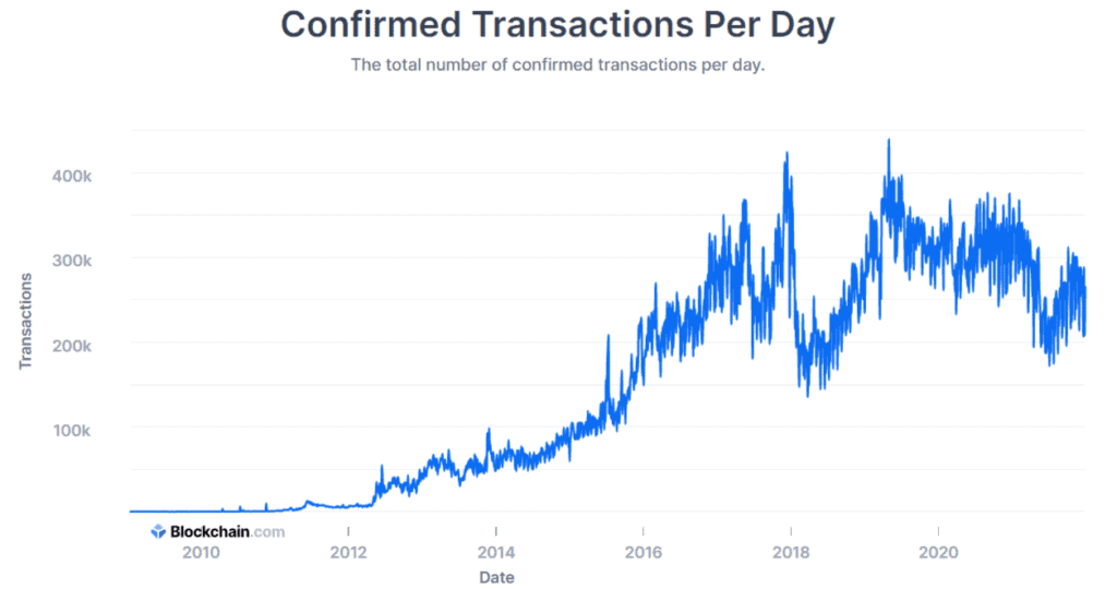 Daily BTC transactions per day. Source: Blockchain.com