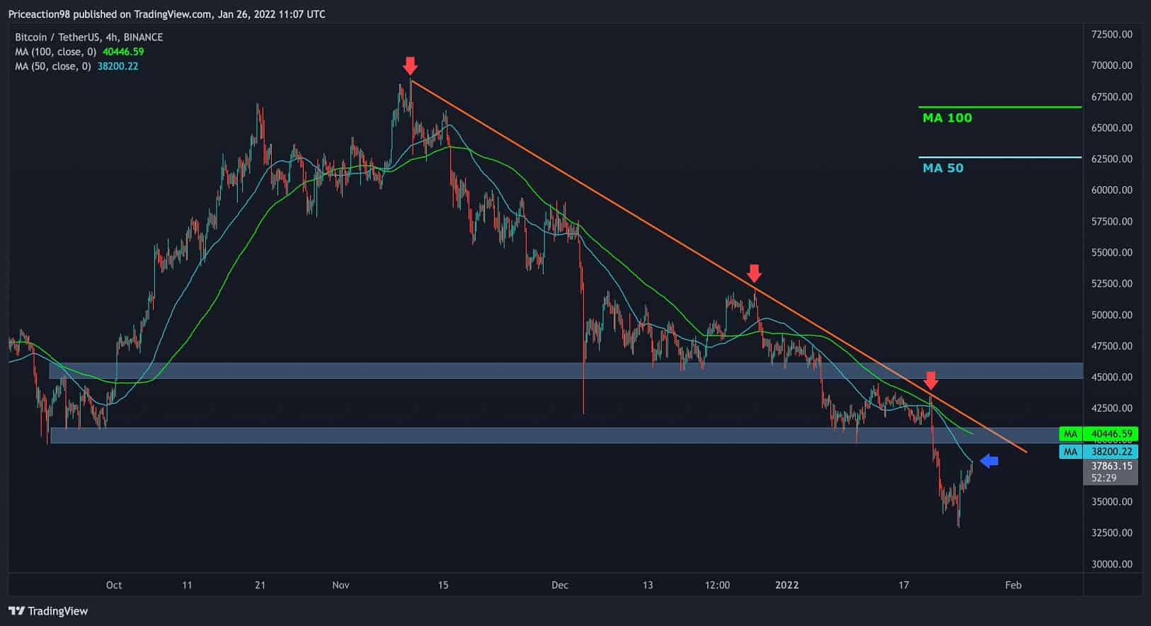 Technical Analysis; 4H time frame