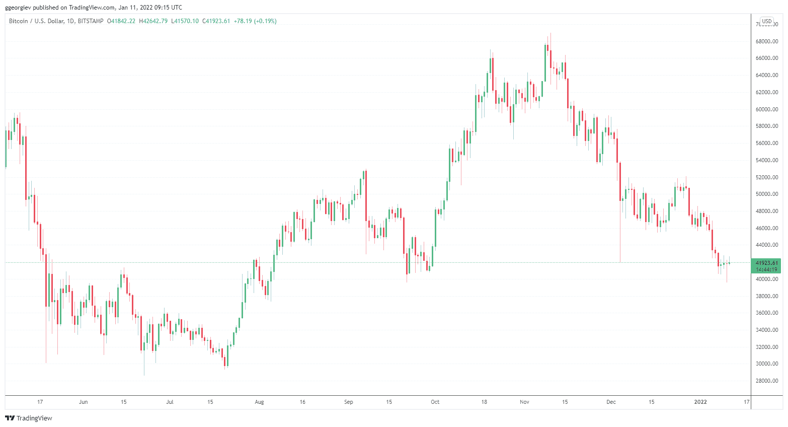 BTCUSD_2022-01-11_11-15-43