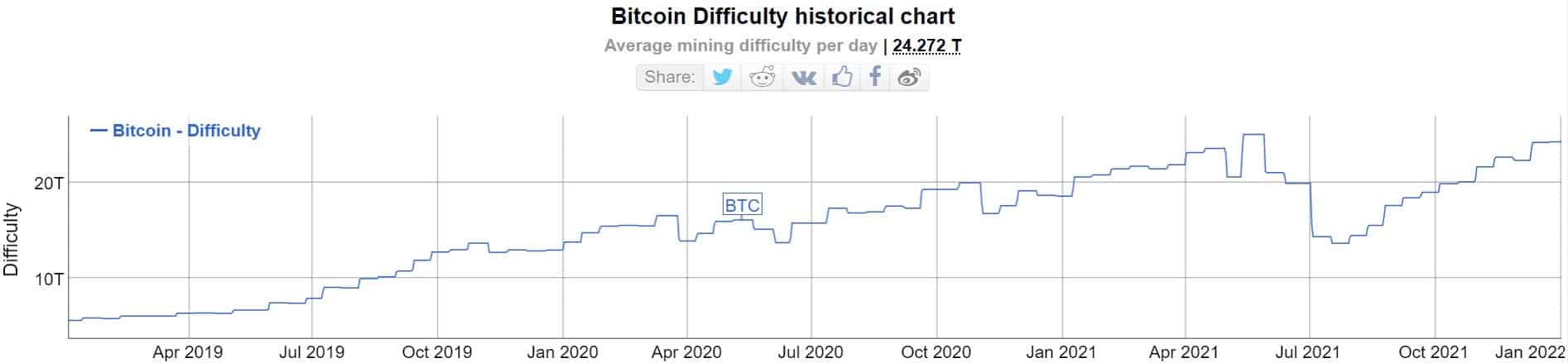 Trudność wydobywania bitcoinów. Źródło: BitInfoCharts