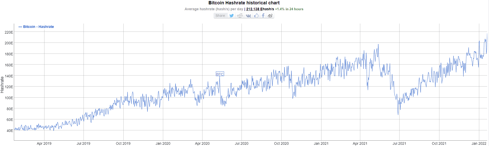 Bitcoin Hash Rate. Source: BitInfoCharts