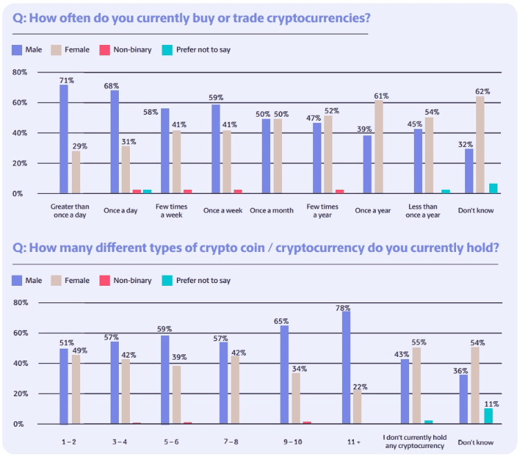 Males trade crypto in shorter timeframes than women. Image: Paysafe