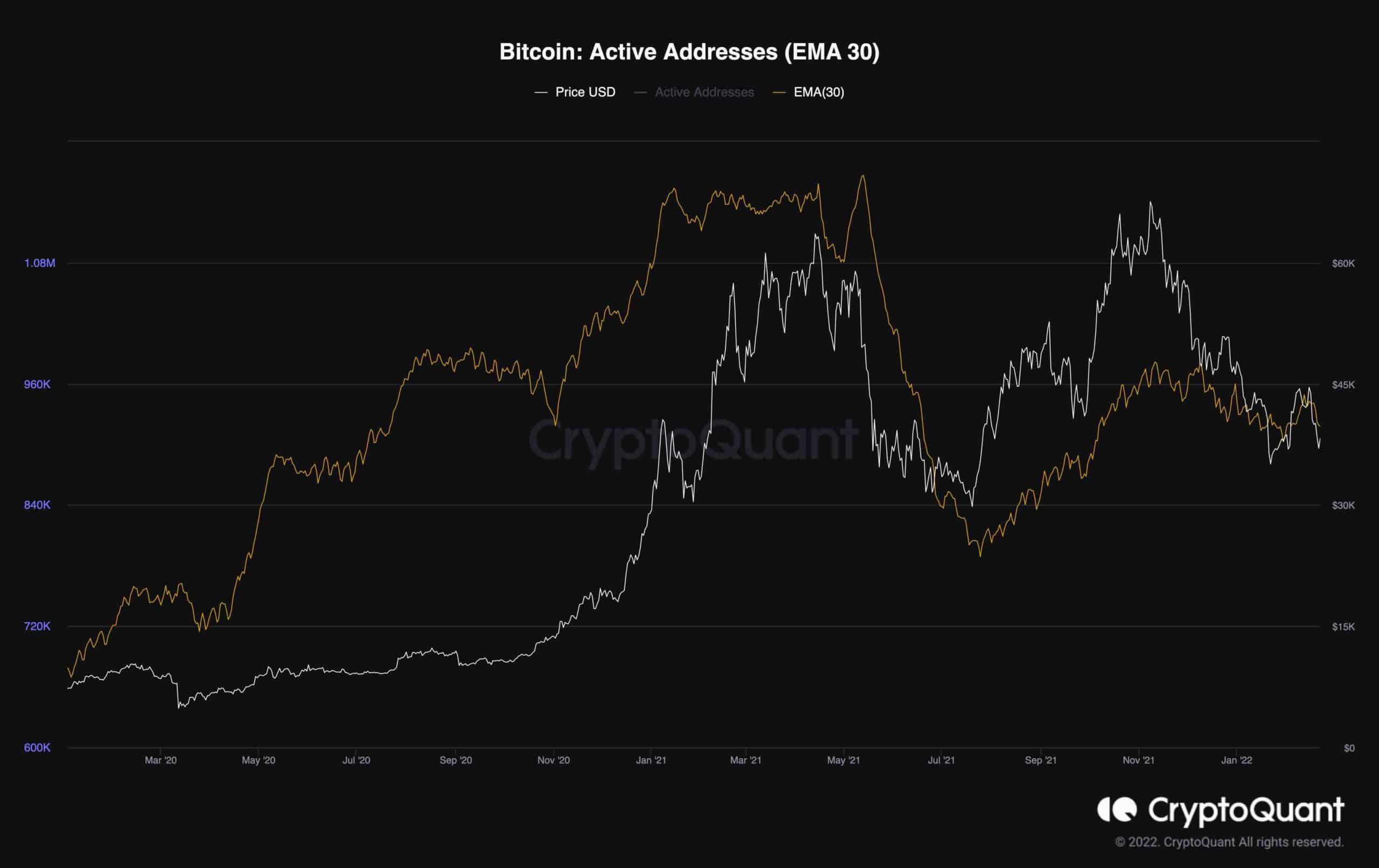 Bitcoin Active Addresses (EMA 30)