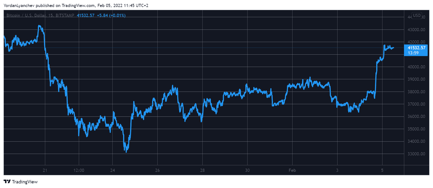 BTCUSD. Source: TradingView