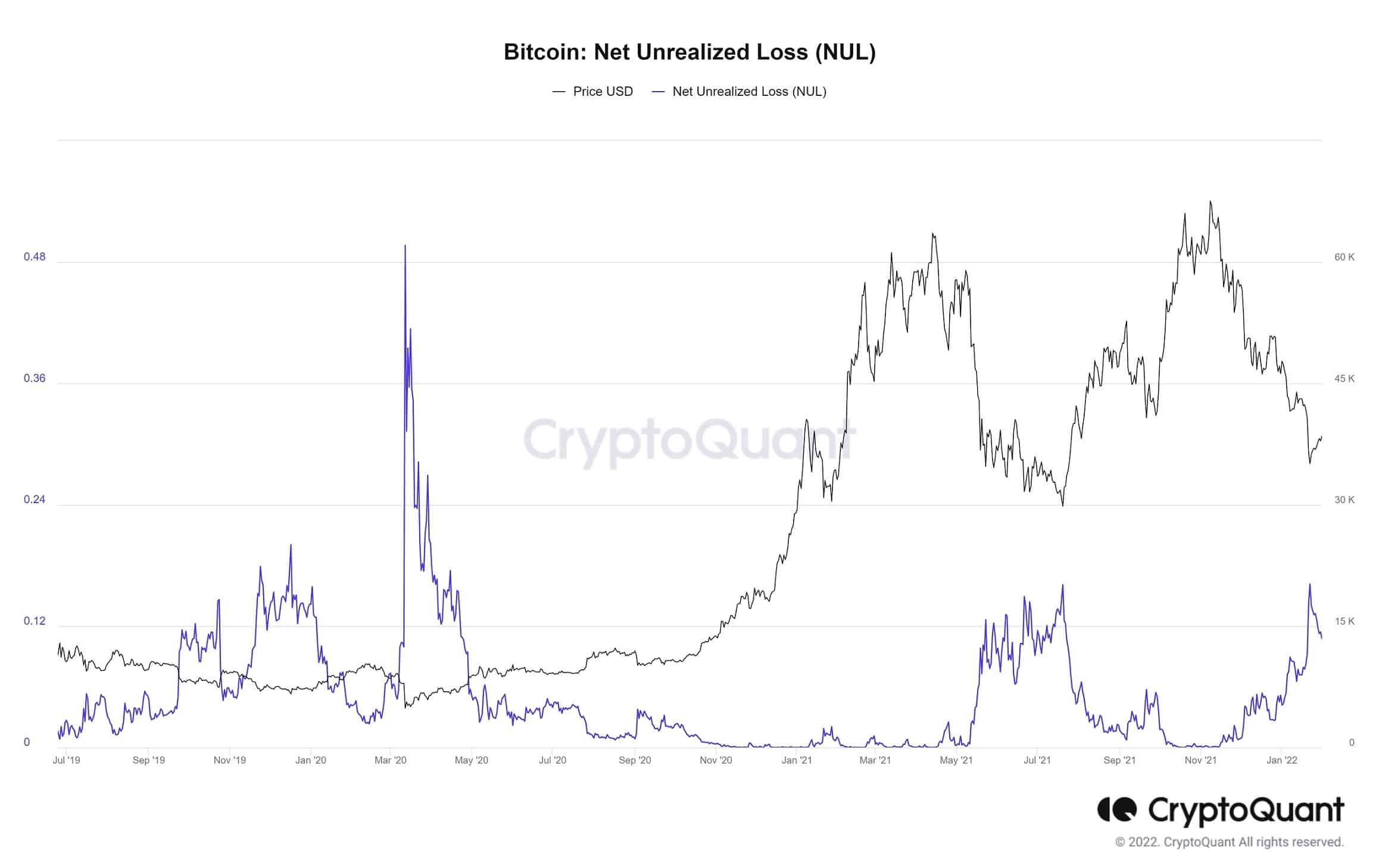 Bitcoin-Net-Unrealized-Loss-NUL