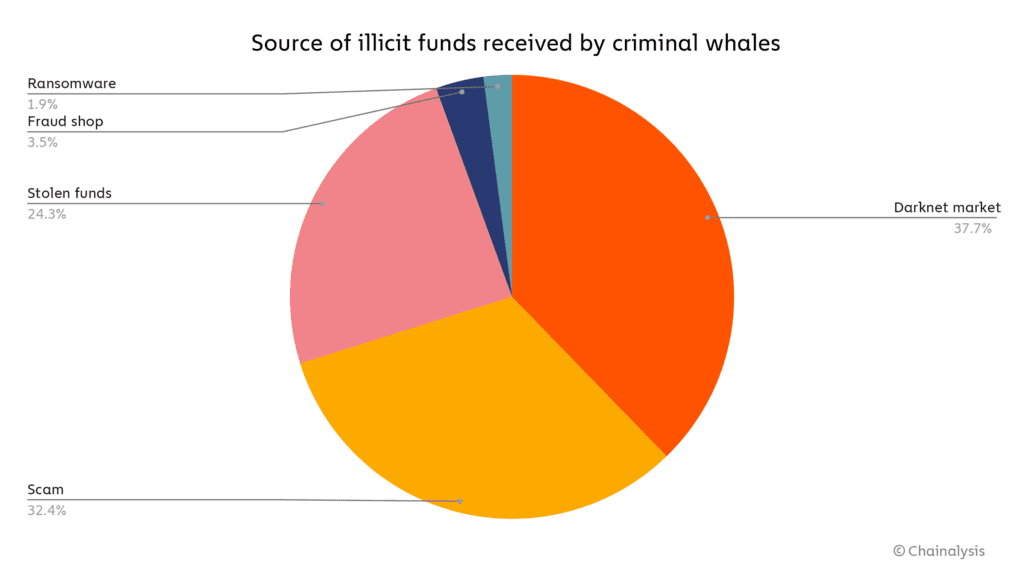 Grafico di analisi della catena