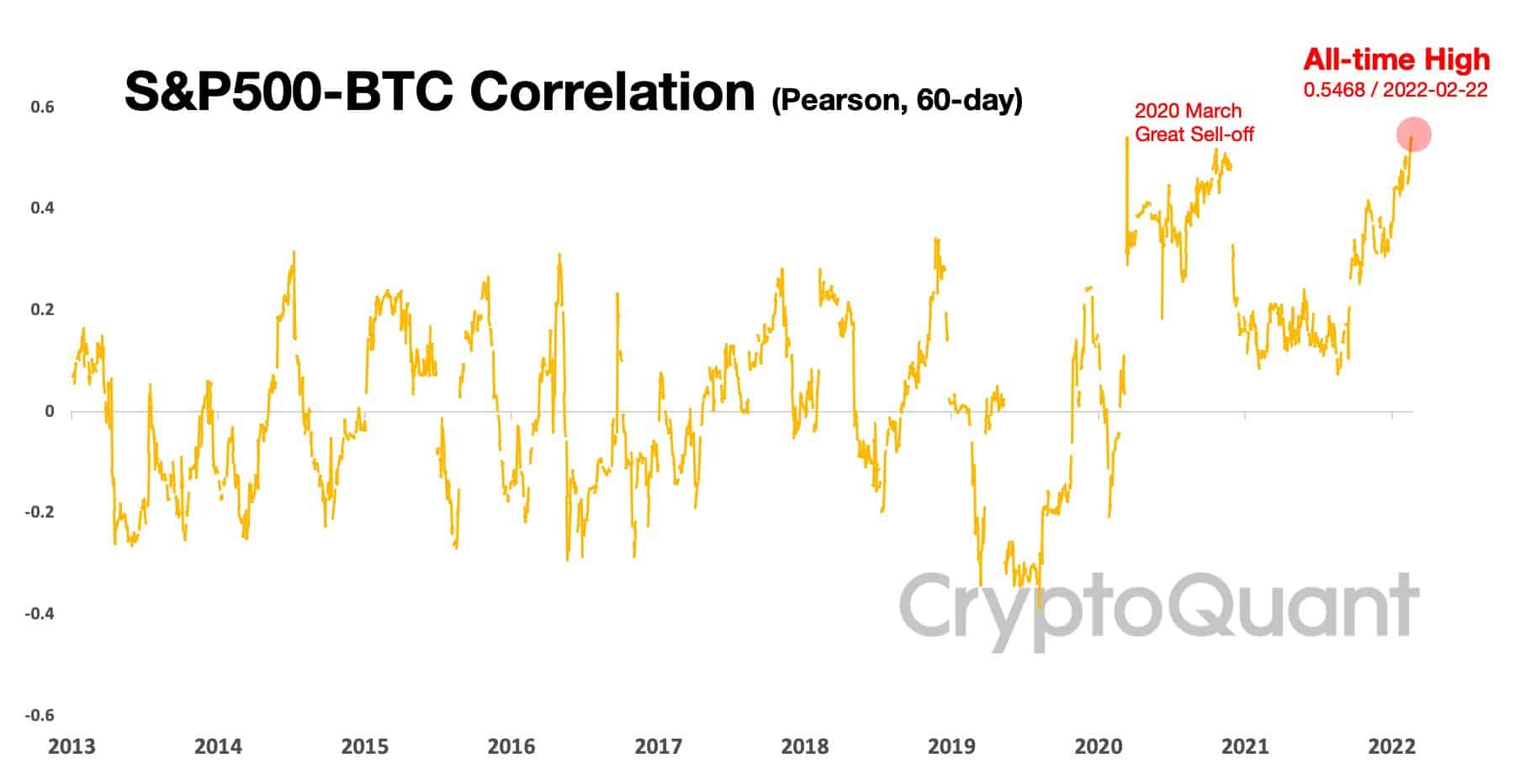 Bitcoin and S&P 500 Correlation. Source: CryptoQuant