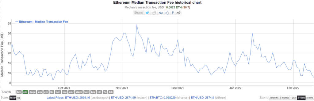 Average Ethereum Fees. Image: Bitinfocharts