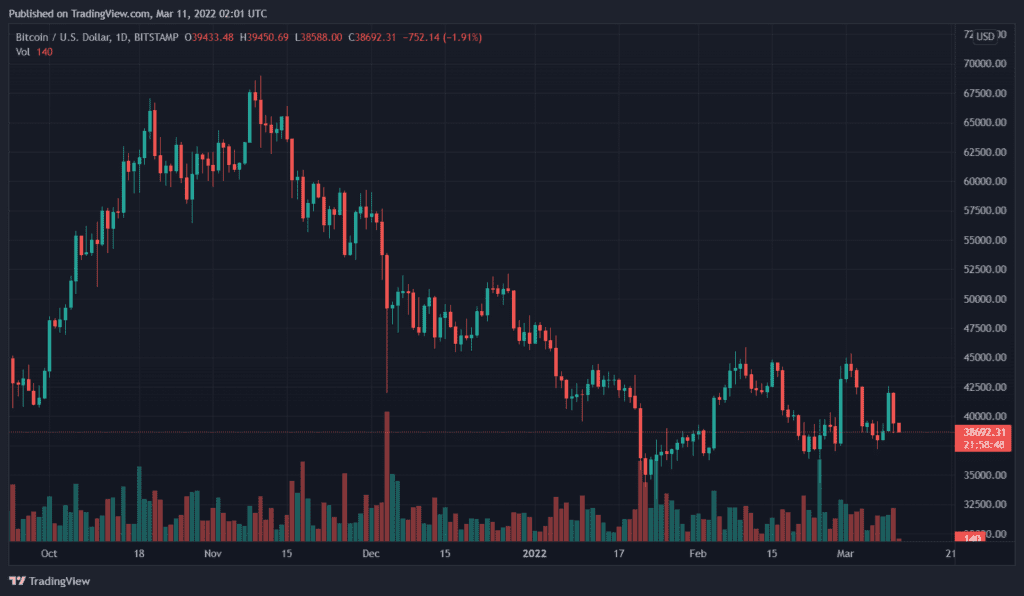 Price of Bitcoin, 24-hour candlesticks. Source: Tradingview