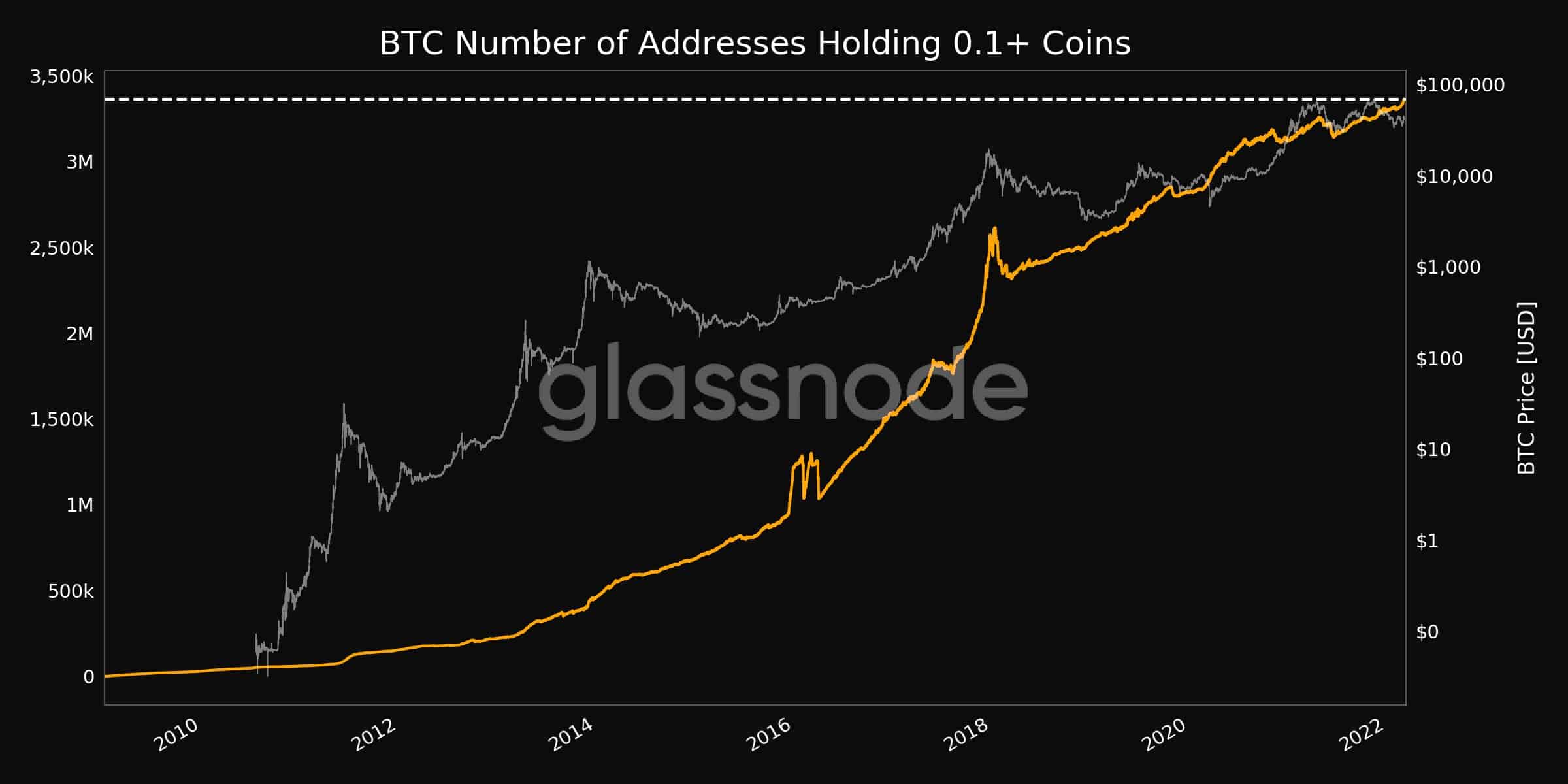 Bitcoin Addresses With 0.1+ BTC. Source: Glassnode