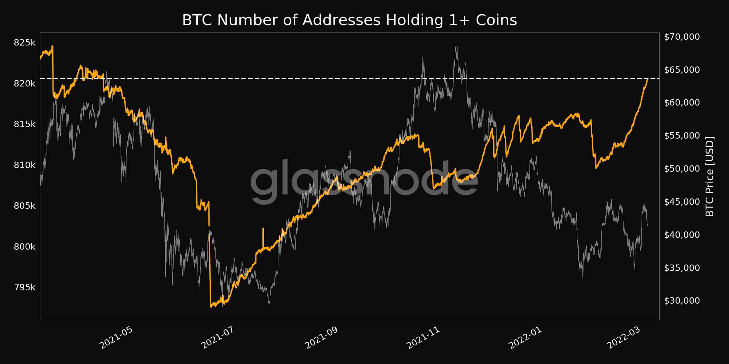 Bitcoin Addresses With 1+ BTC. Source: Glassnode