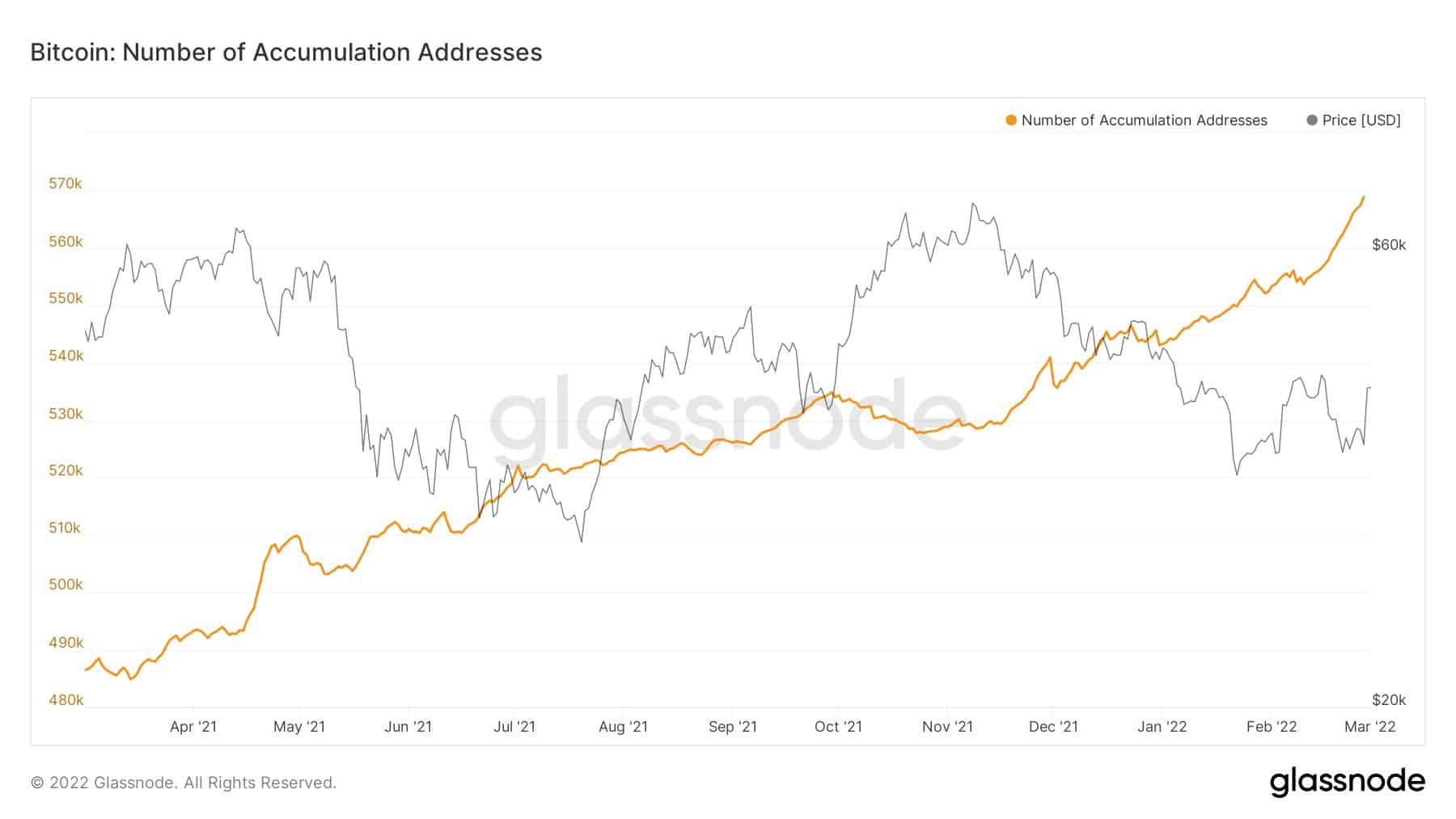 Bitcoin Accumulation Addresses. Source: Glassnode