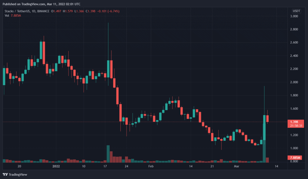 Price of Stacks, 24-hour candlesticks. Source: Tradingview