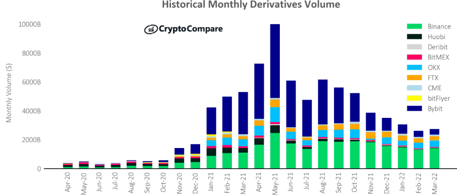 Crypto Derivatives Trading Volume. Source: CryptoCompare