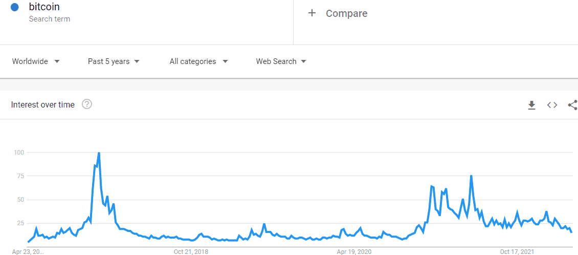 Bitcoin Searches on Google 5-Year Back. Source: Google Trends