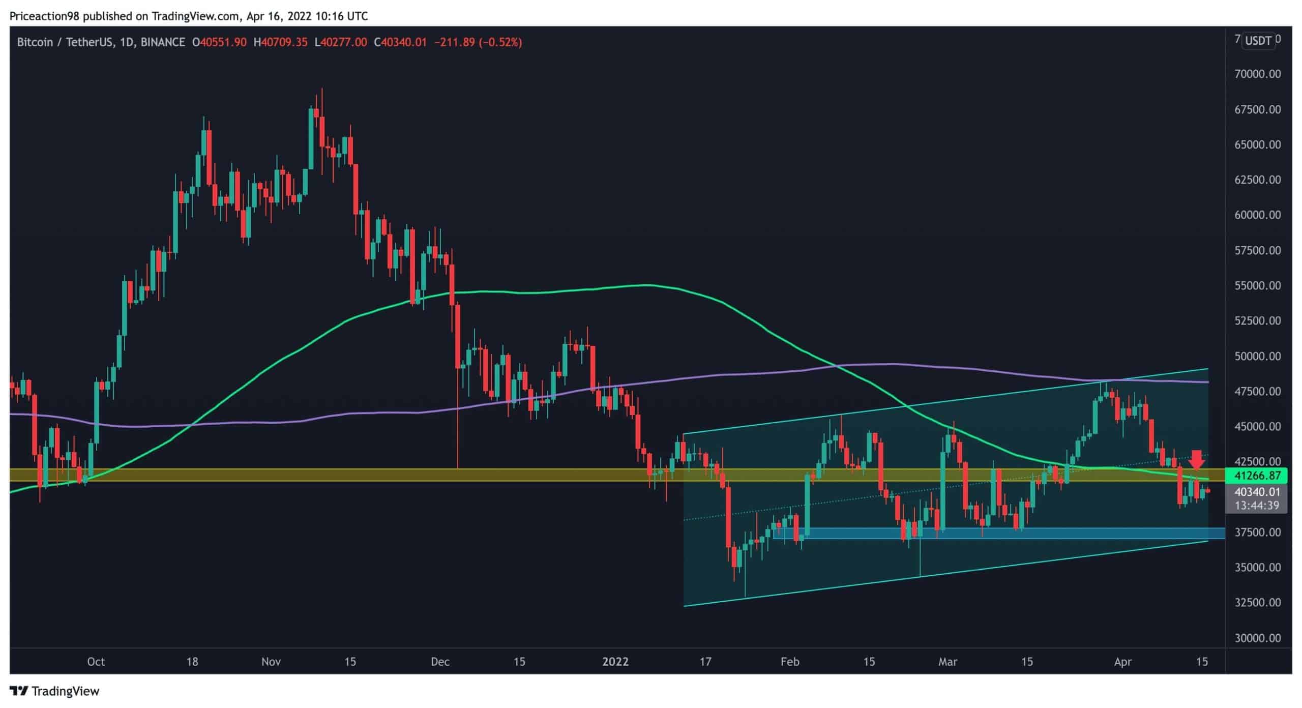 Bitcoin Price Analysis: These are the Levels to Watch if BTC Breaks Below $40K