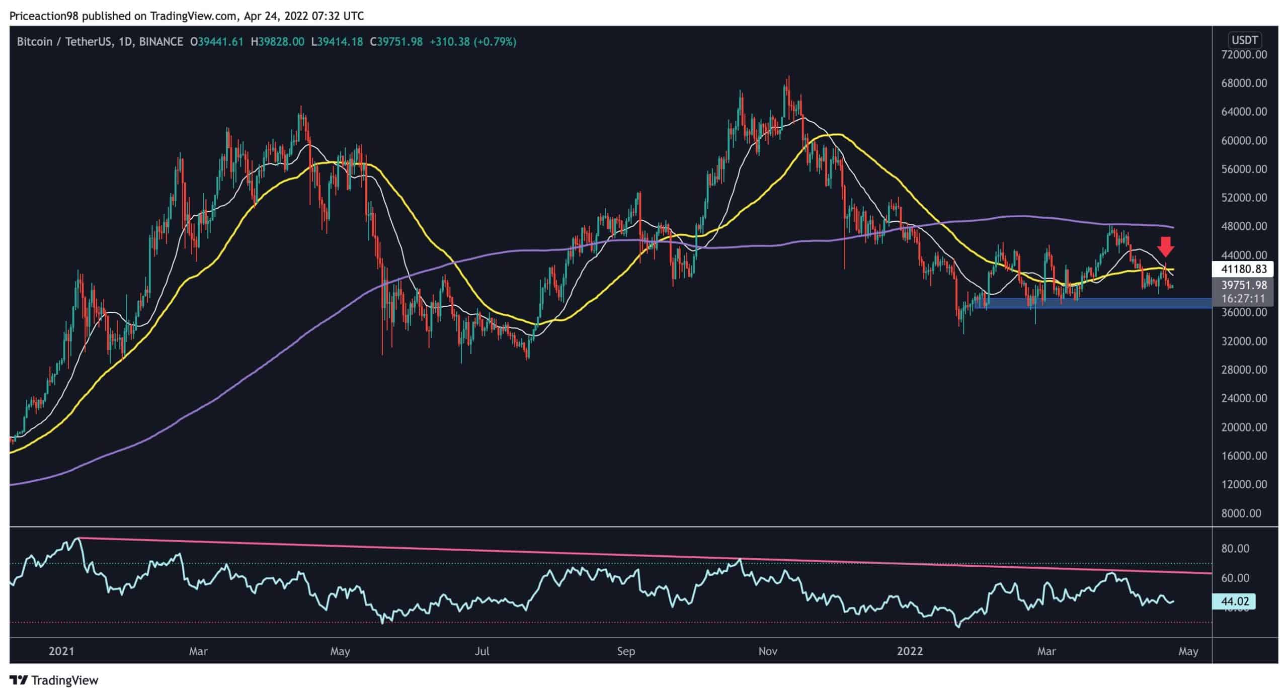 Bitcoin Is About to Lose Key Support Area, Is $37K Incoming? (BTC Price Analysis)