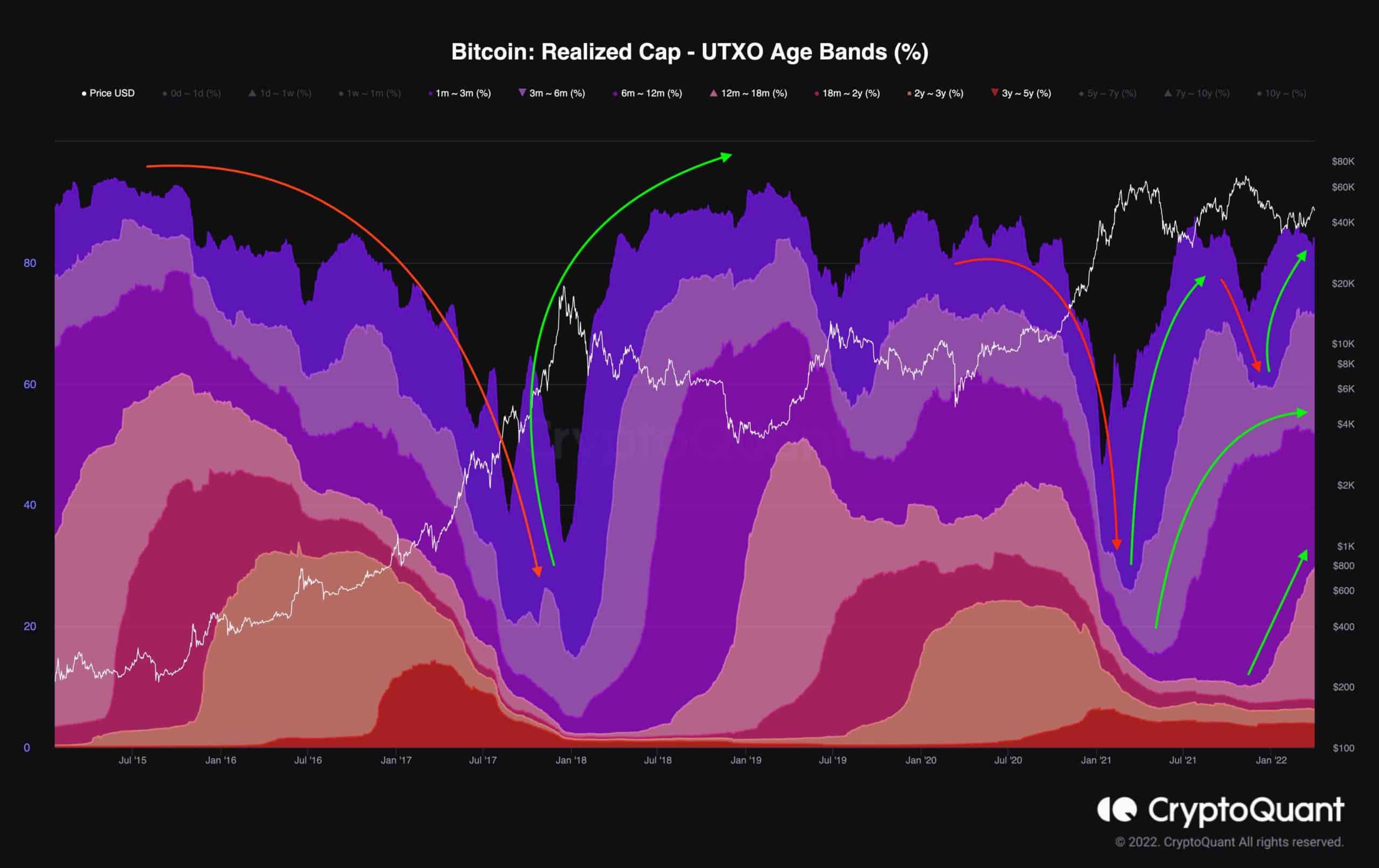 Bitcoin Realized Cap - UTXO Age Bands (%)