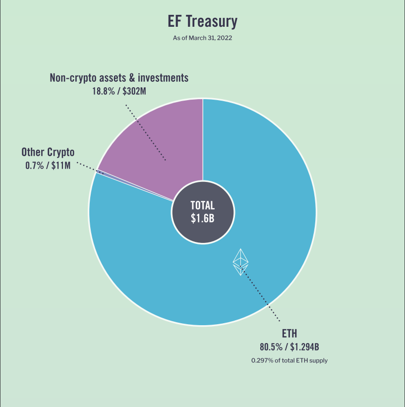 EF Treasury