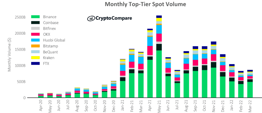 Crypto Spot Trading Volume. Source: CryptoCompare