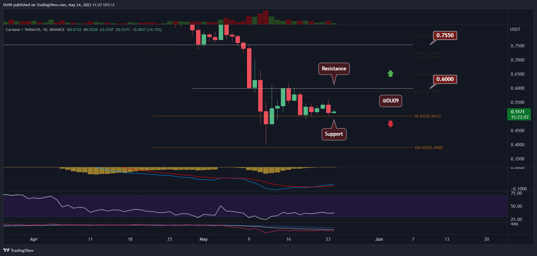 ADA Price Analysis: Cardano at Critical Support, is alt=