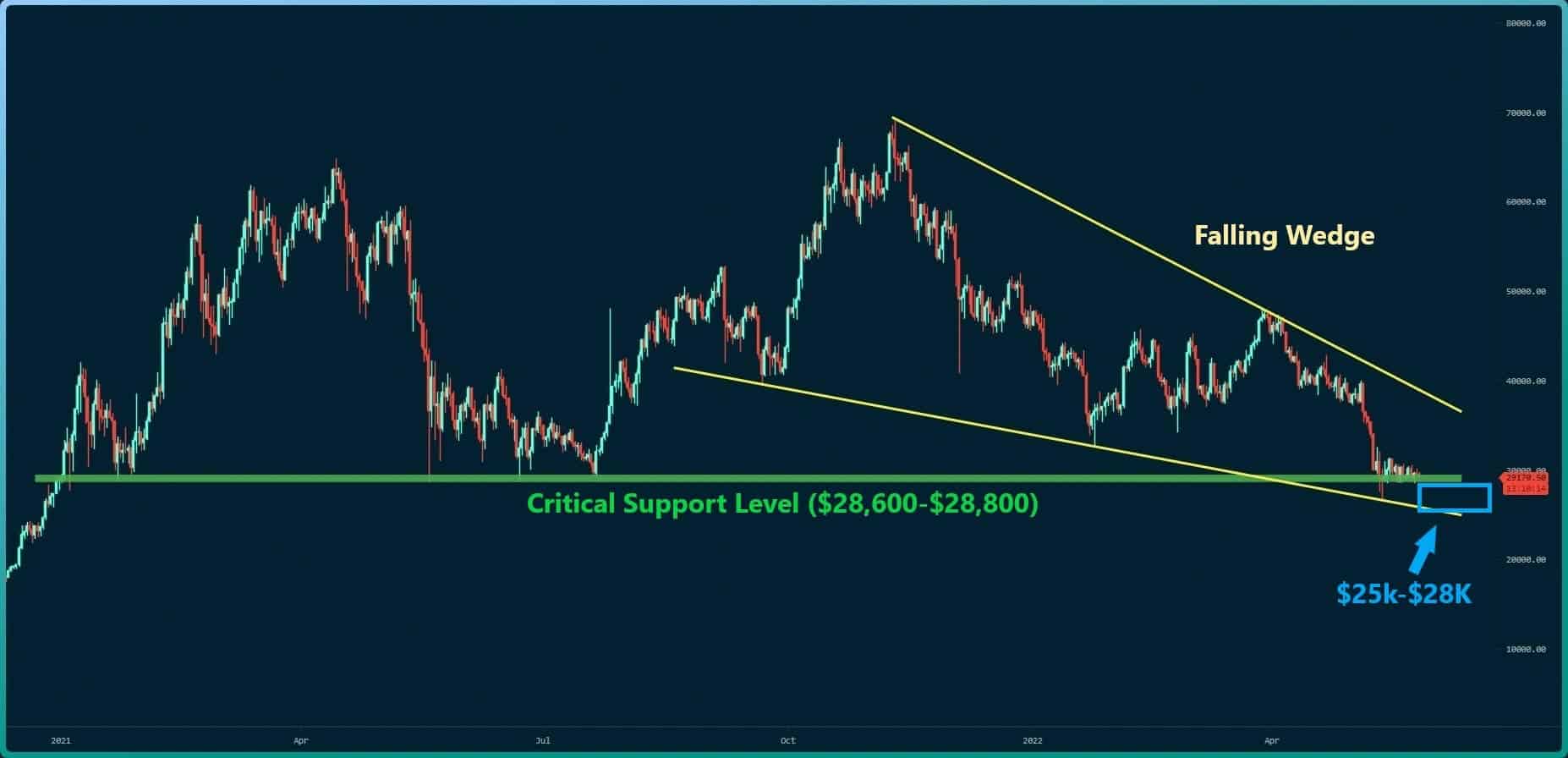 Bitcoin Falls Towards K, Will The Critical Support Hold?  (BTC Price Analysis)