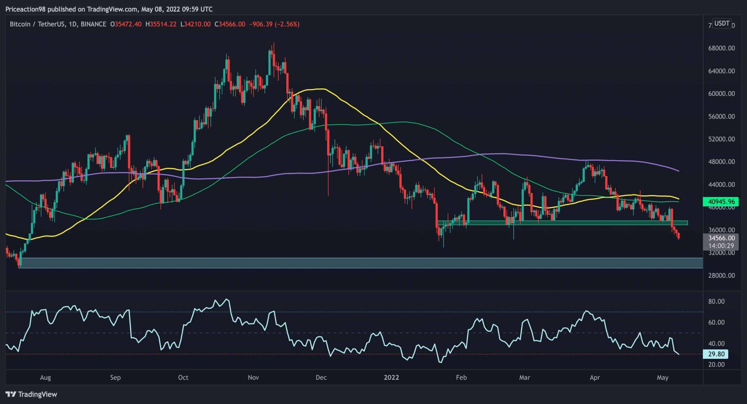 Bitcoin Breaks Below Multi-Month Support, Is $30K Retest Incoming? (BTC Price Analysis)