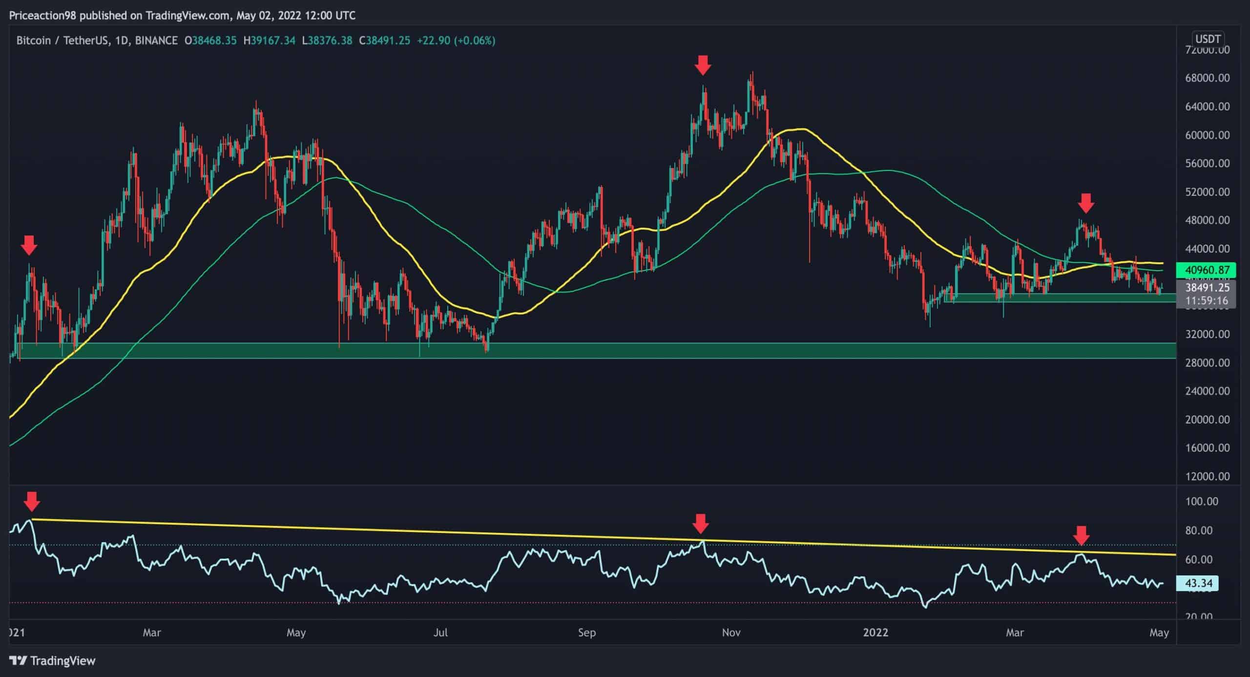This is Bitcoin’s Biggest Challenge to Resume the Uptrend (BTC Price Analysis)