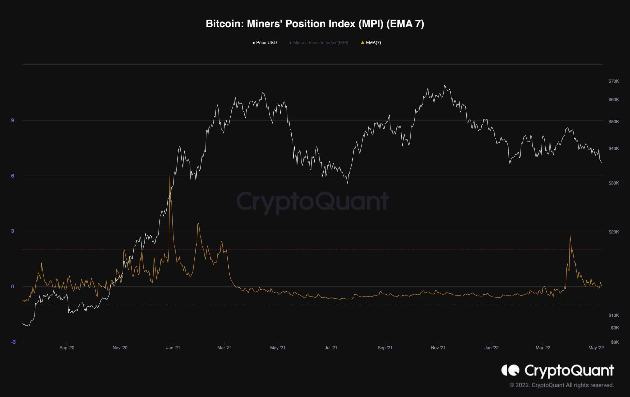 Bitcoin Miners Position Index MPI EMA 7 scaled