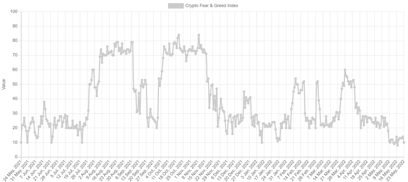 Bitcoin Fear and Greed Index. Source: Alternative.me