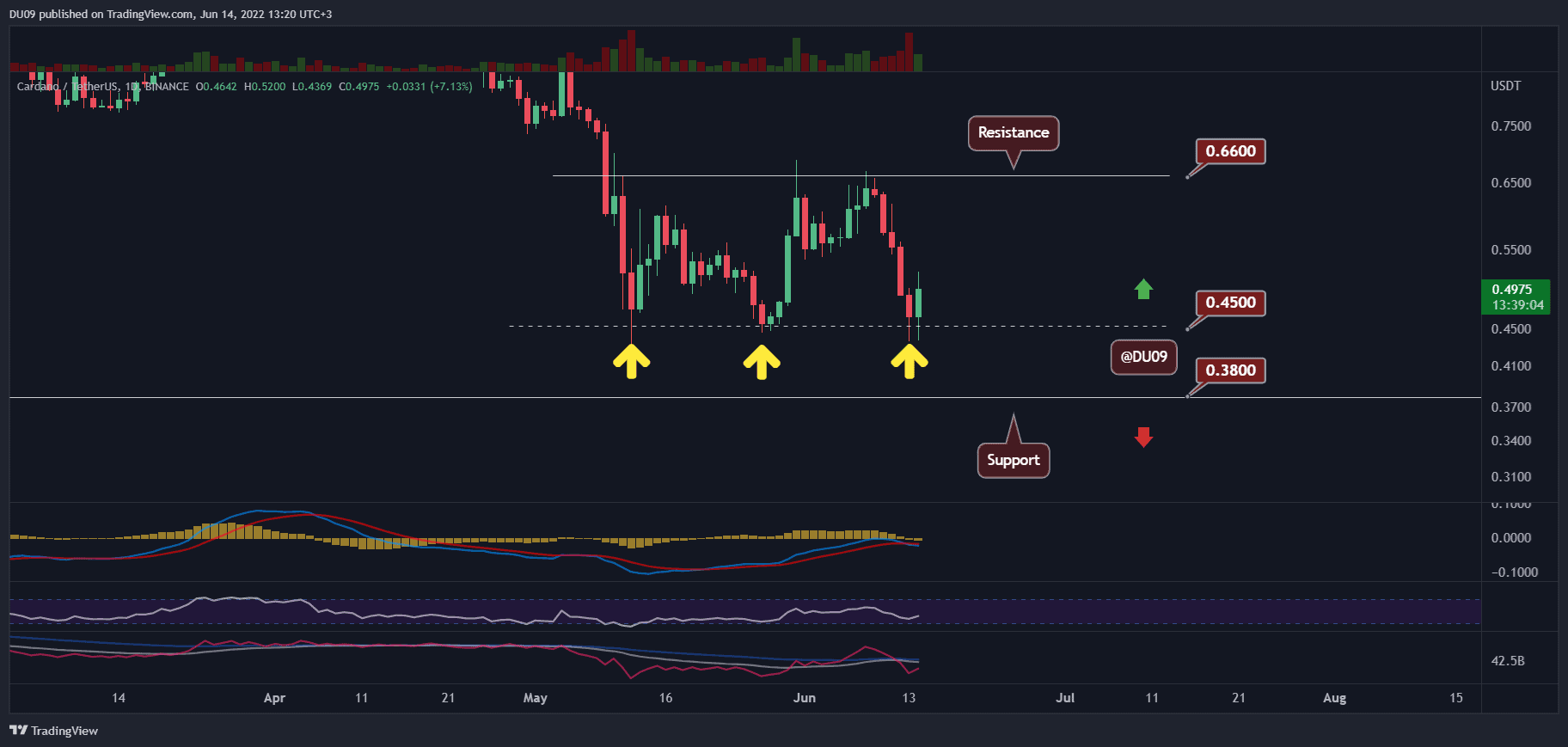 Cardano Price Analysis: Dead Cat Bounce or Recovery for ADA Following 9% Daily Surge?