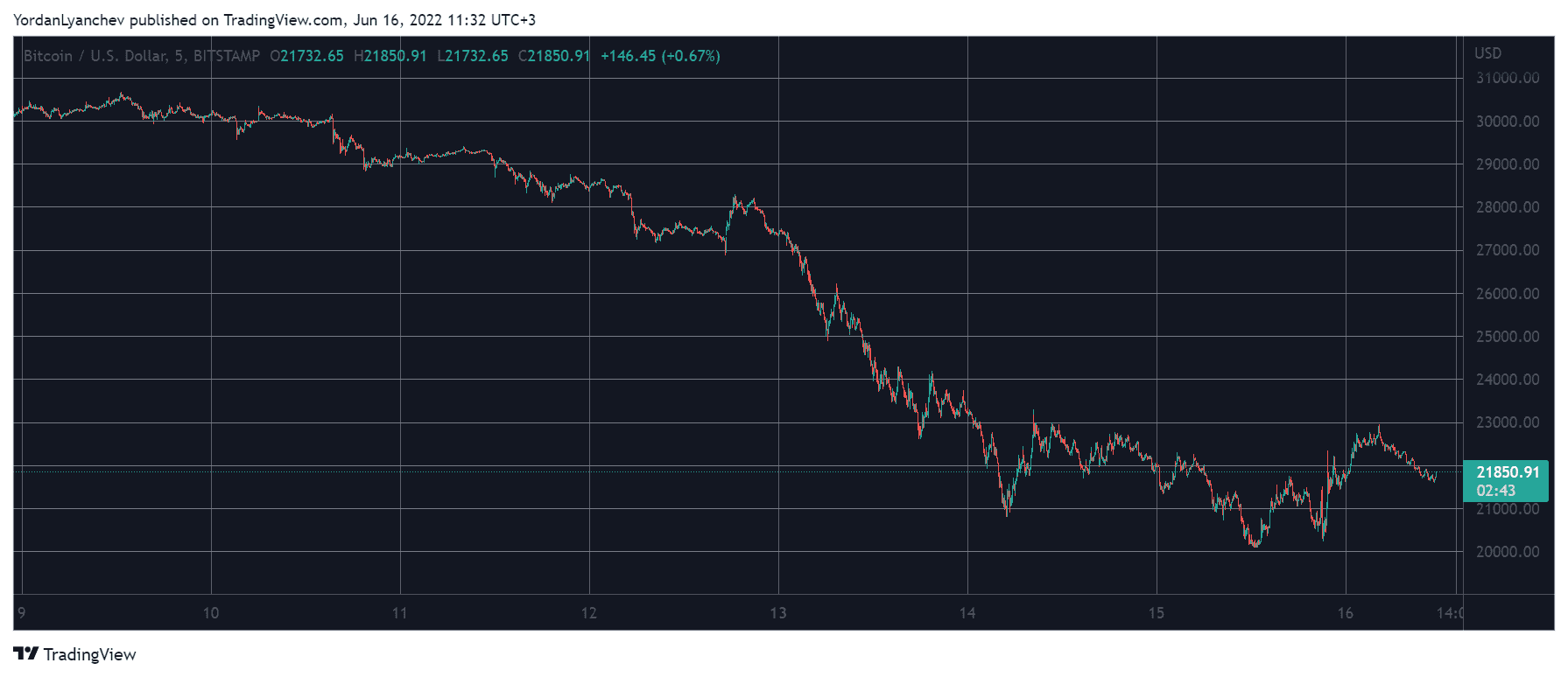 BTCUSD. Fonte: TradingView