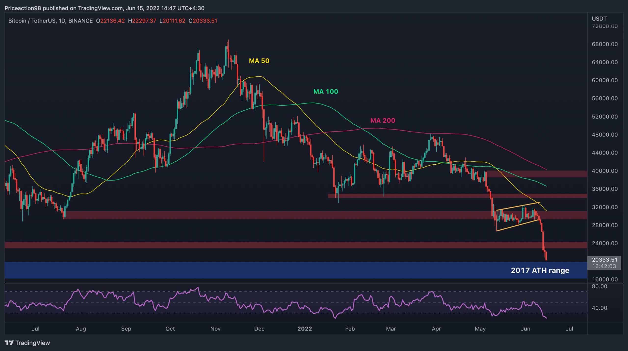 Bitcoin Price Analysis: If K Breaks, This is The Next Level BTC is Likely Headed