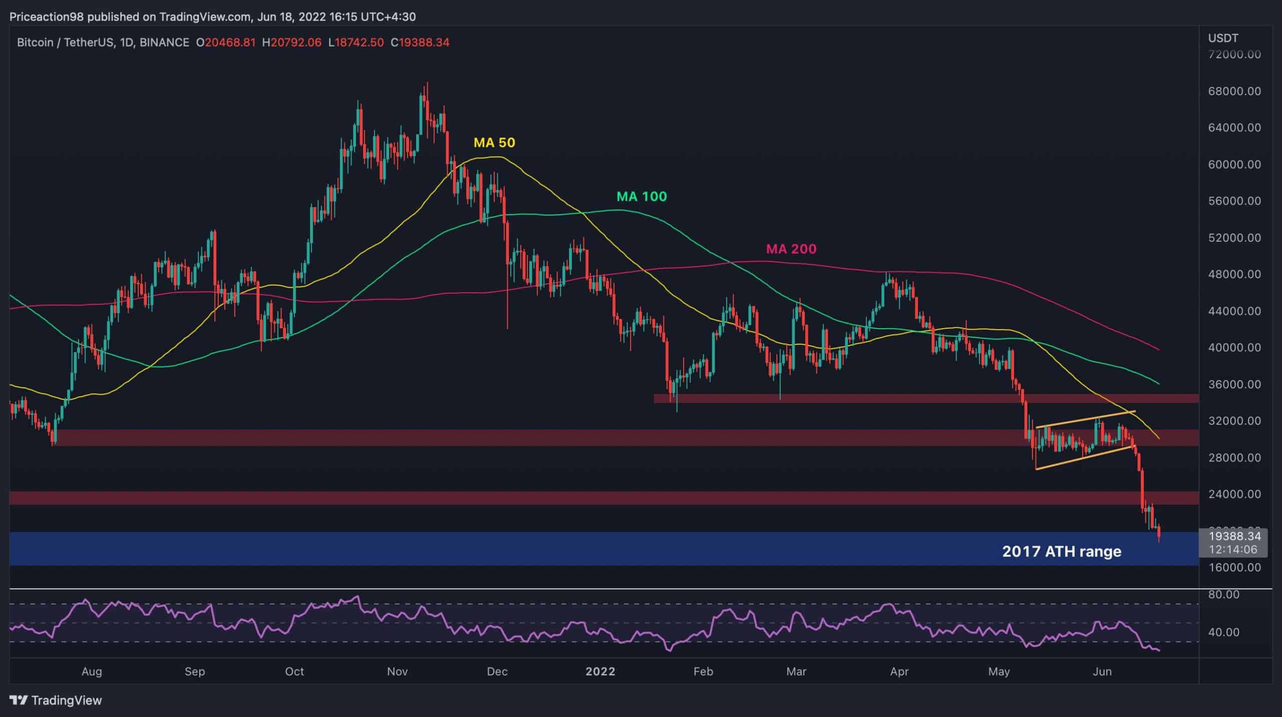 Bitcoin Price Analysis: Here’s The Next Support Below K