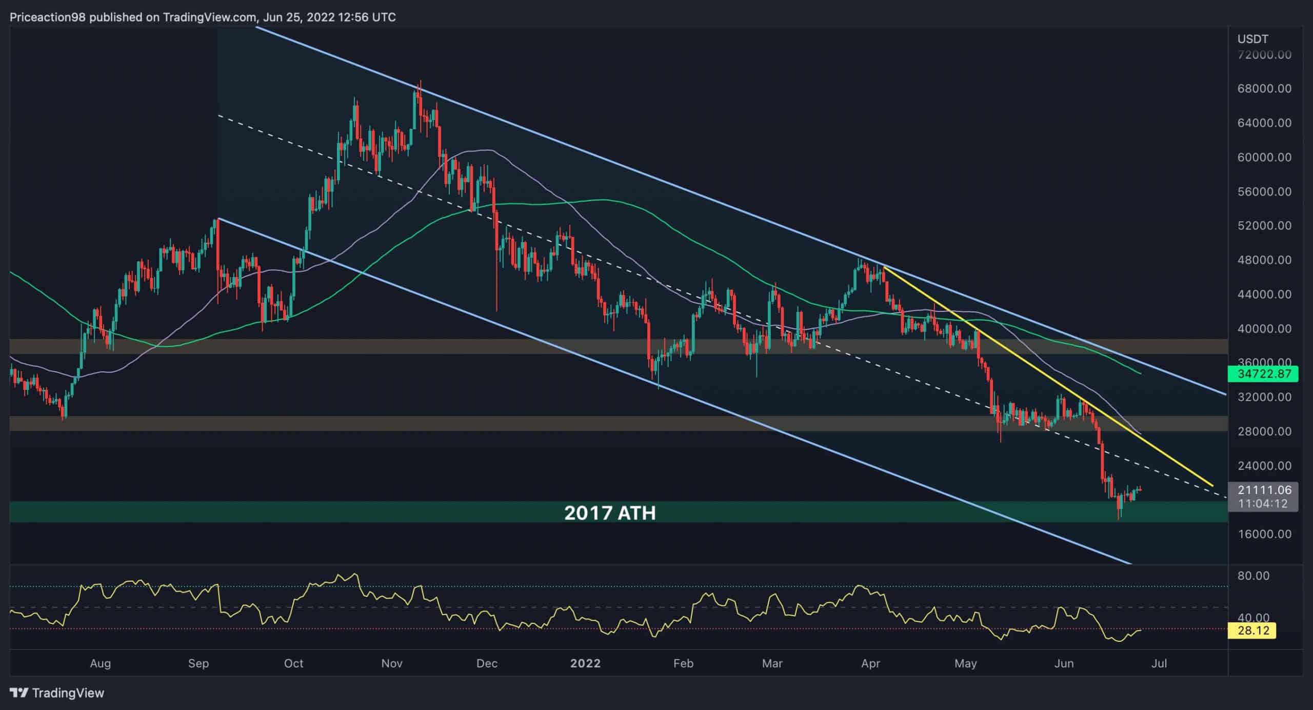 BTC Fights With $21K But is Another Drop Coming? (Bitcoin Price Analysis)