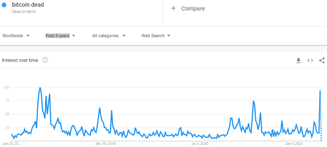 Bitcoin Dead Searches on Google. Source: Google Trends
