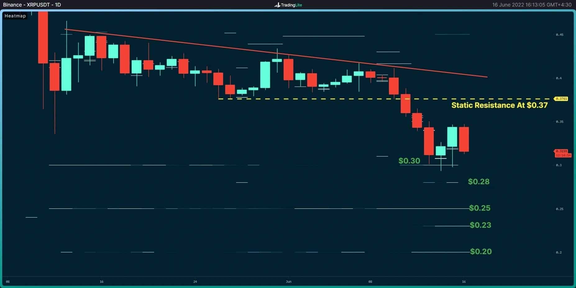 XRP Price Analysis: Ripple Bulls Defend a Critical Support, But is The Worst Over?