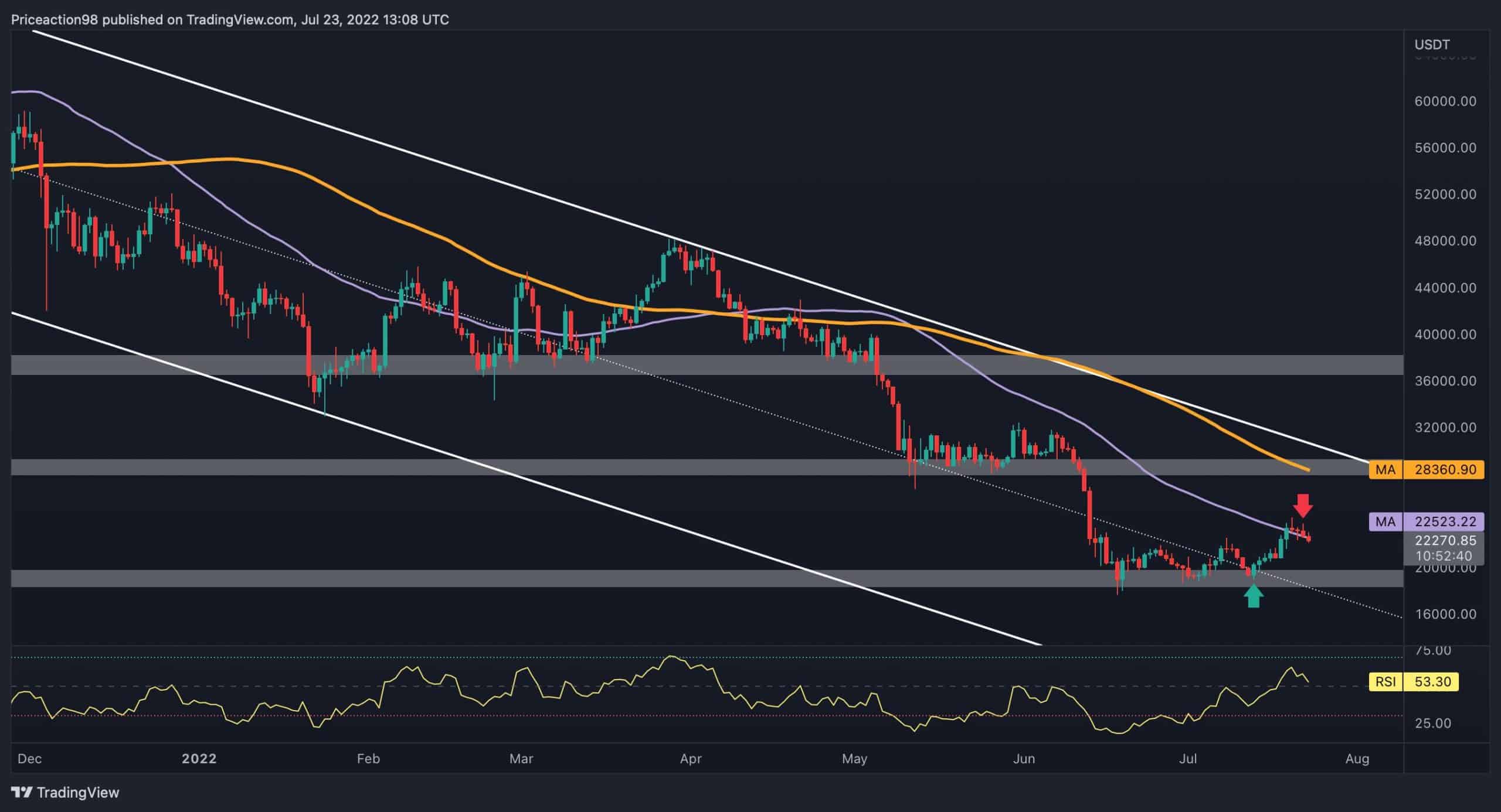 Bitcoin Corrects Towards K But How Low Can it Go?  (Bitcoin Price Analysis)