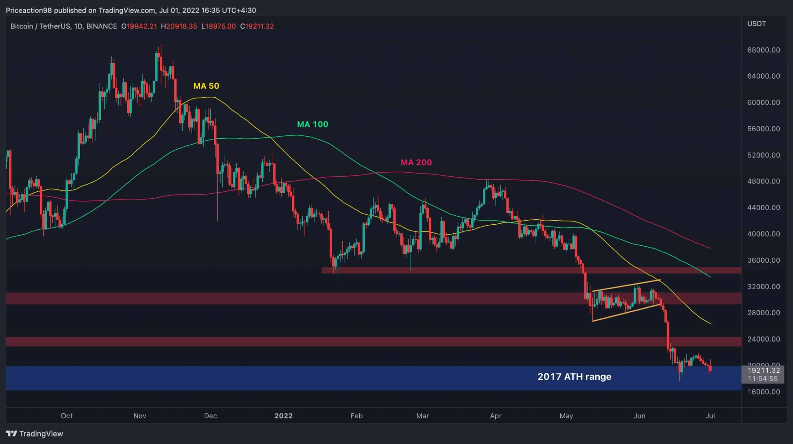 BTC Price Analysis: After a Horrible June Close, Is .5K The Next Stop For Bitcoin?