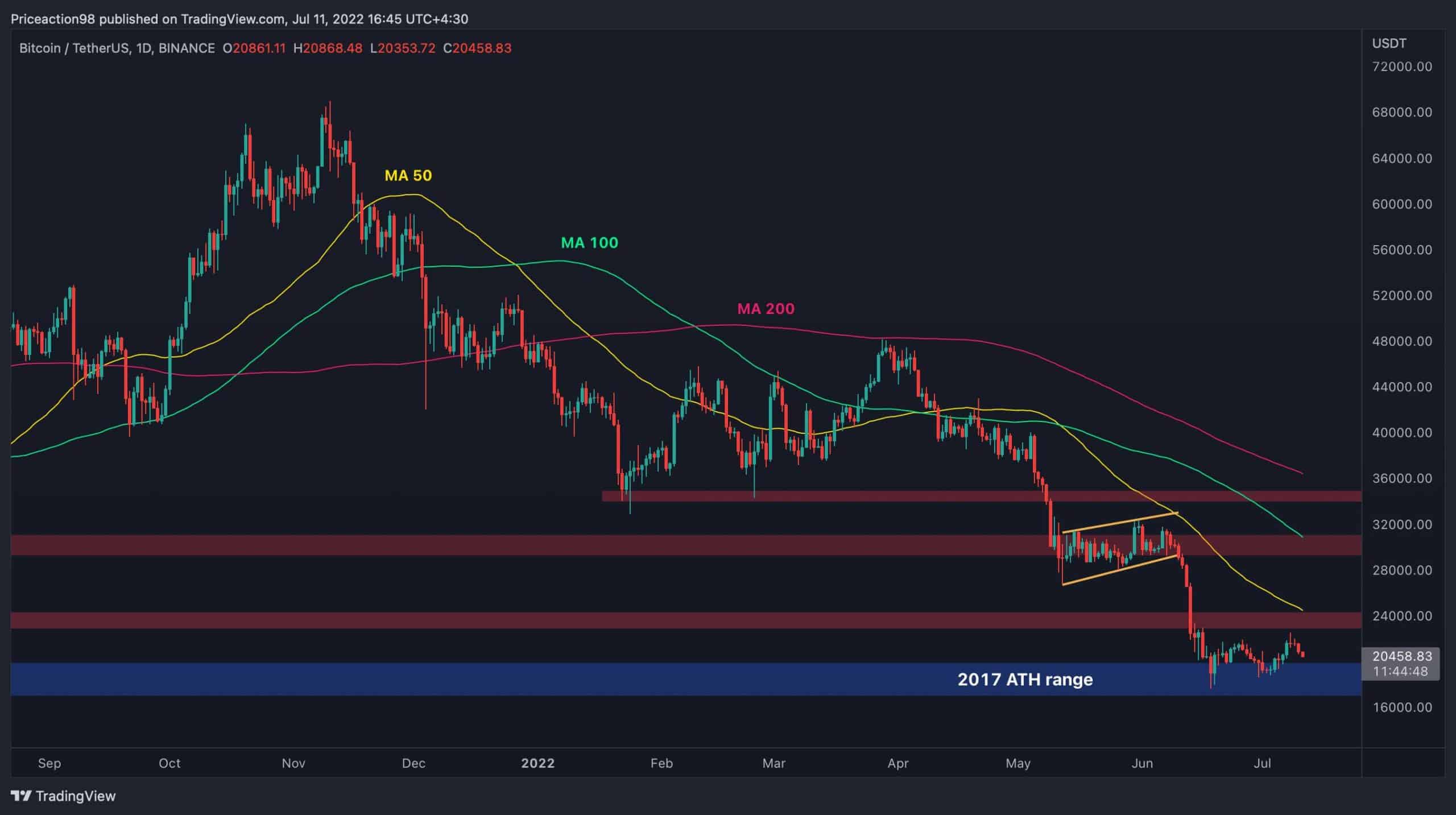 Bearish Signs for BTC Reapper, Will K Hold or More Pain Ahead? (Bitcoin Price Analysis)