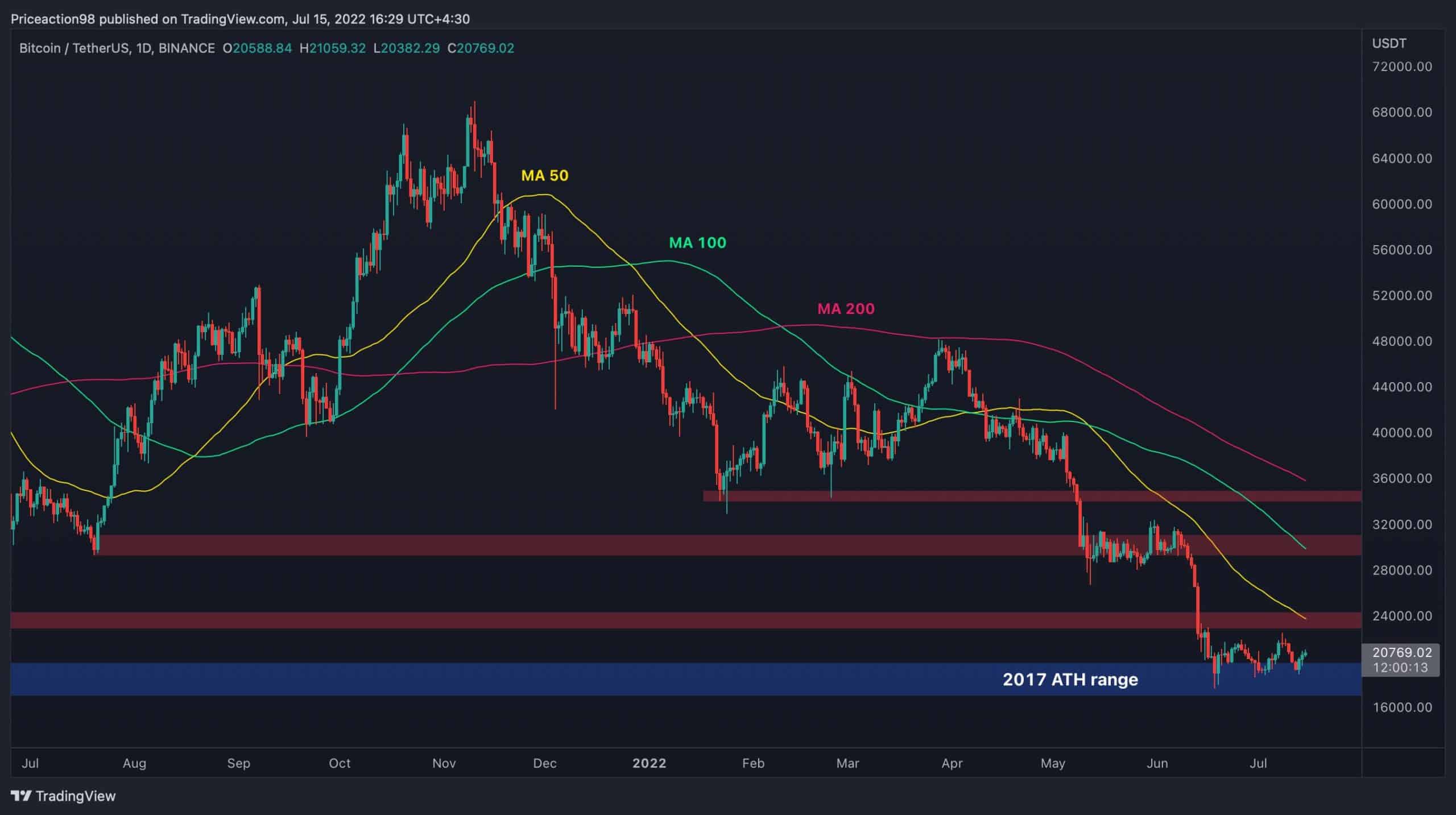 Bitcoin Price Analysis: Here’s the Level BTC Need to Break to Escape from Danger Zone