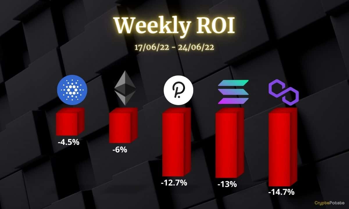 Crypto Price Analysis July-1: Ethereum, Cardano, Solana, Polkadot, and Polygon