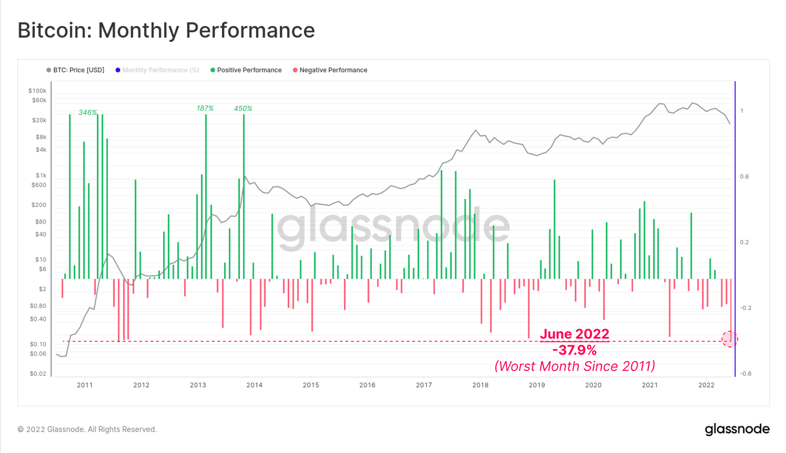 Bitcoin Monthly Performance. Source: Glassnode