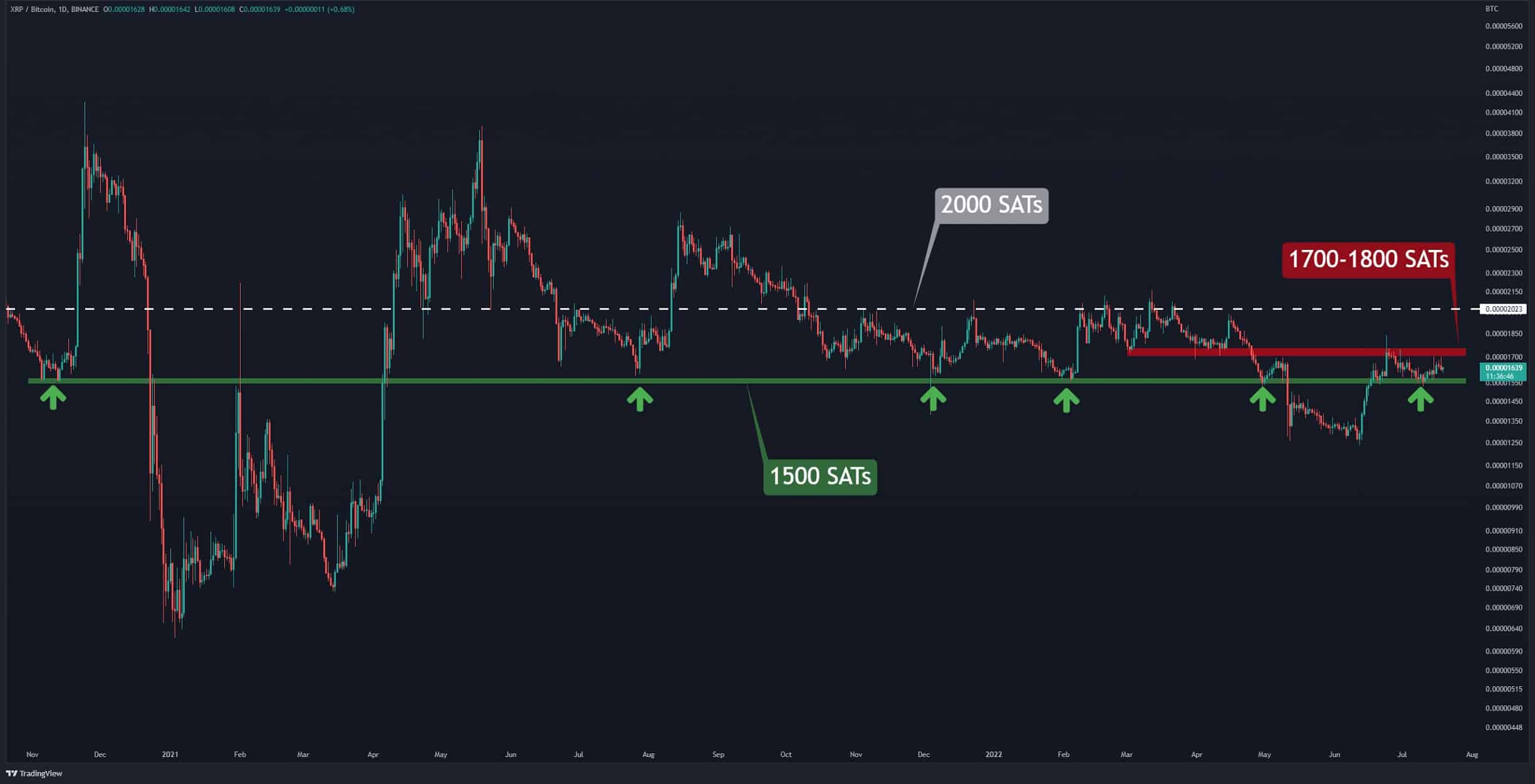 This is the Level XRP Needs to Break to Confirm a Bullish Reversal (Ripple Price Analysis)