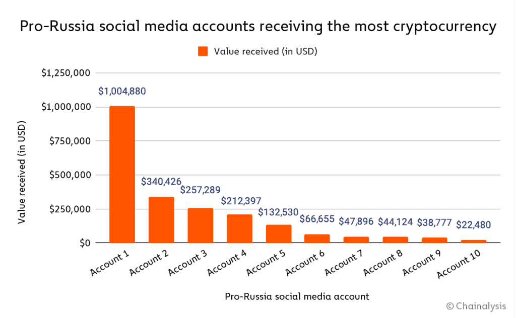 Social media accounts from Russia that are receiving crypto donations. Image: Chainalysis