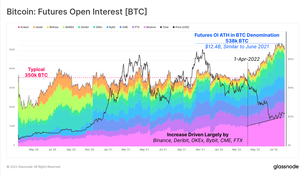 Bitcoin Futures open interest. Source: Glassnode