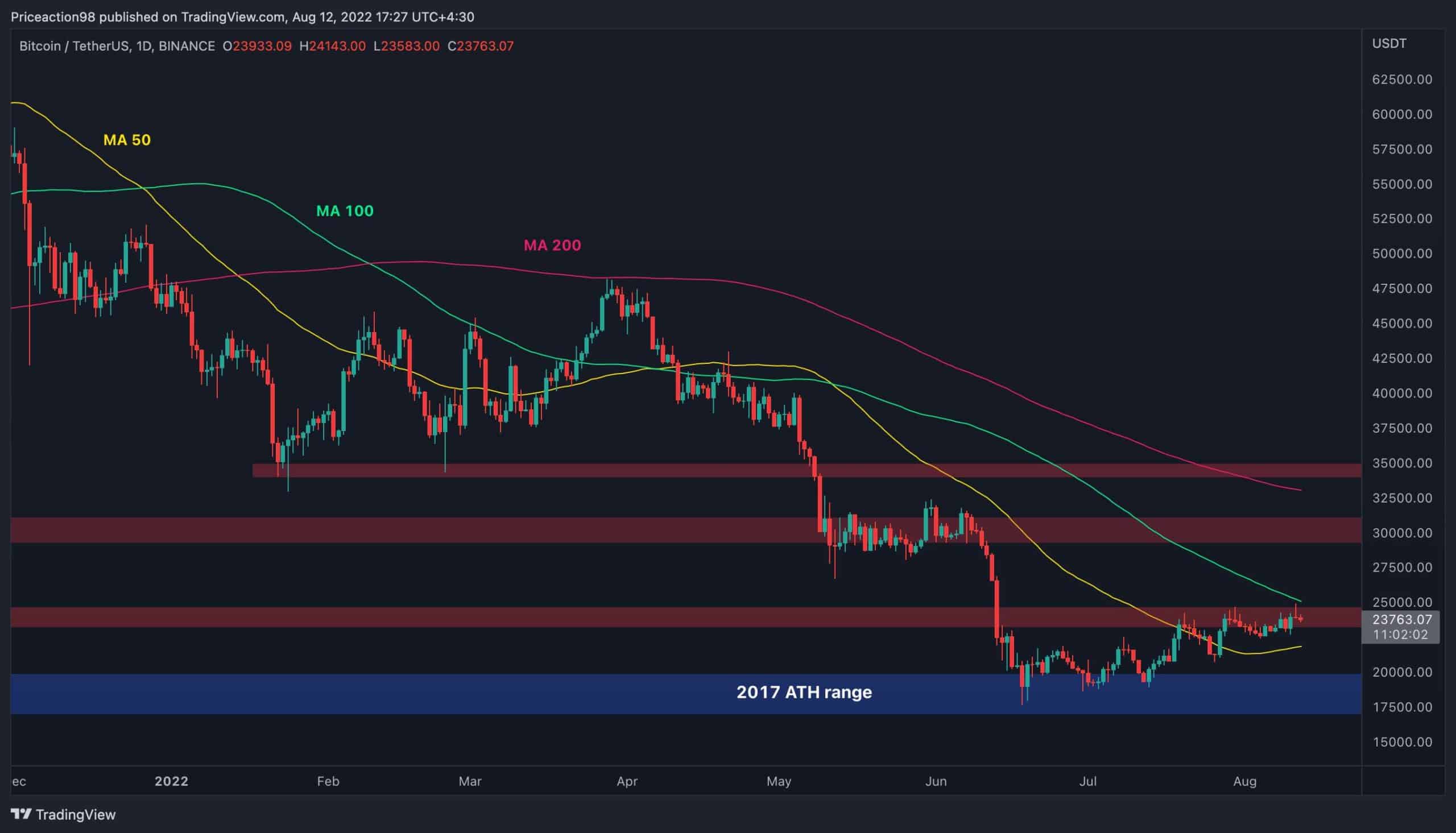 Can Bitcoin Finally Break K or is Another Crash Coming?  (BTC Price Analysis)
