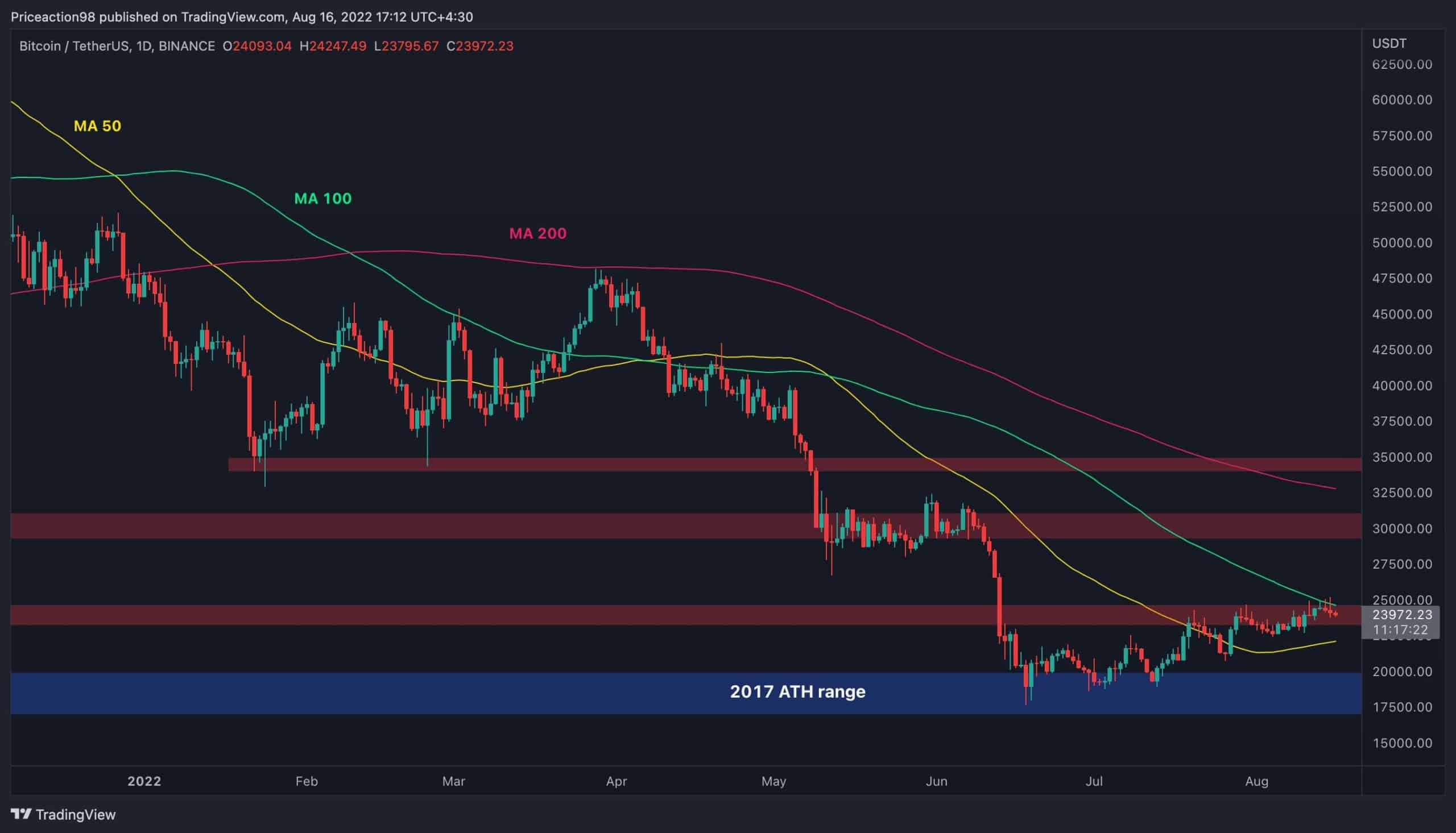 Here’s the First Support if Bitcoin Fails to Break Above K (BTC Price Analysis)