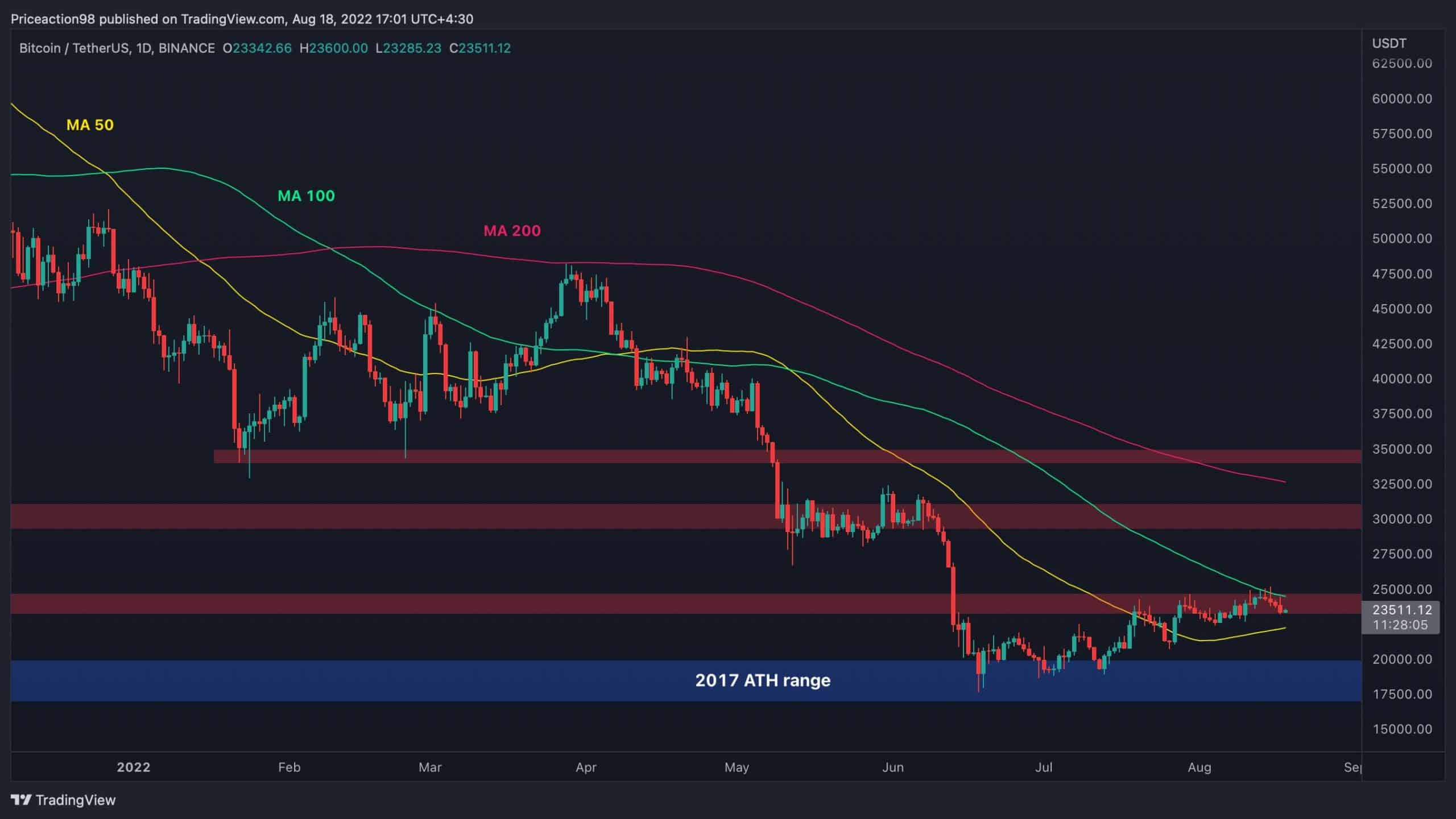BTC Looking For Direction Around .5K but Worrying Signs Appear (Bitcoin Price Analysis)